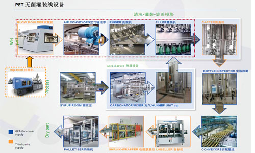 UHMW PE超高分子在飲料灌裝中做為UPE機加工件的應(yīng)用
